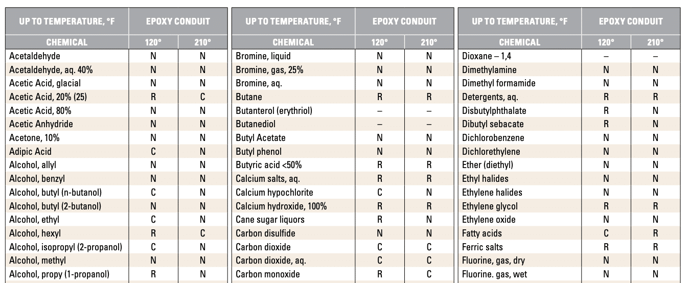 Understanding Epoxy Chemical Resistance Champion Fiberglass