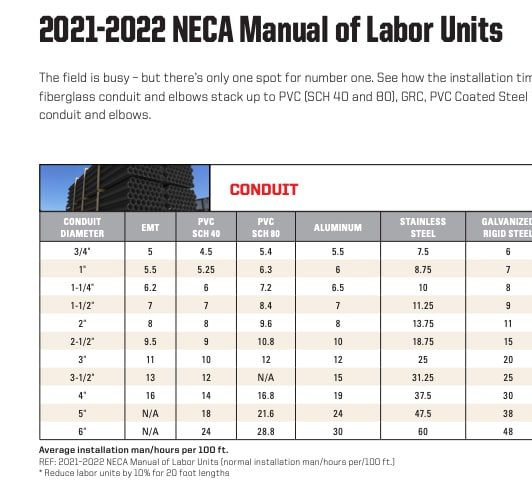 NECA Manual Labor of Units