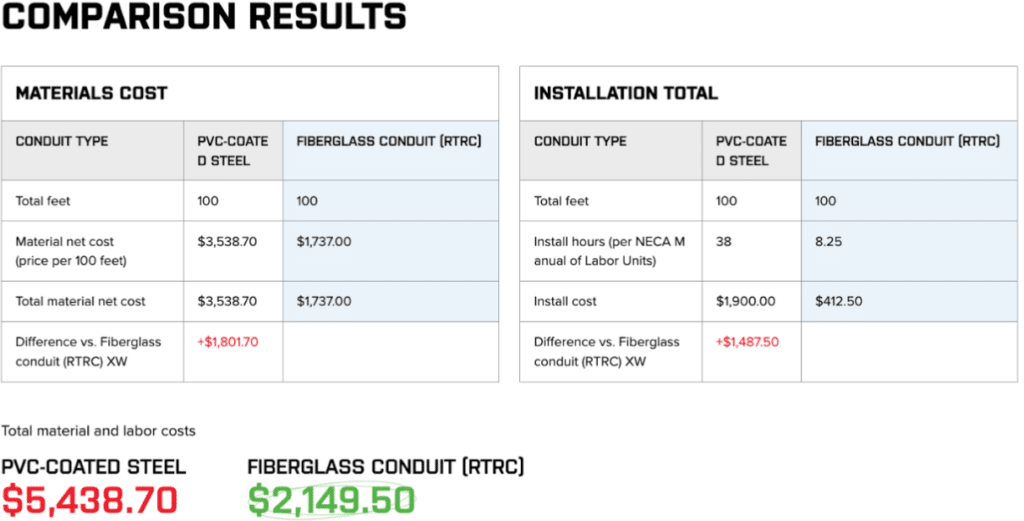 Understanding Conduit Support Spacing Champion Fiberglass